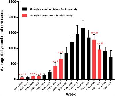 Pilot Investigation of SARS-CoV-2 Variants in the Island of Sicily Prior to and in the Second Wave of the COVID-19 Pandemic